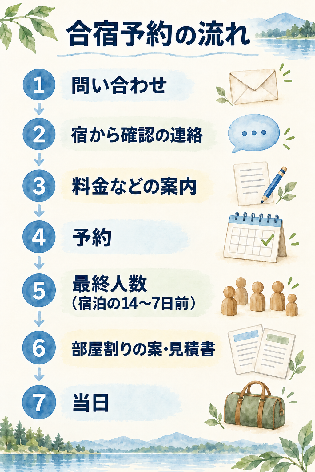 くわるびの合宿予約の流れ。問い合わせ、宿から確認の連絡、料金などの案内、予約、最終人数(宿泊の14〜7日前)、部屋割りの案・見積書、当日の順