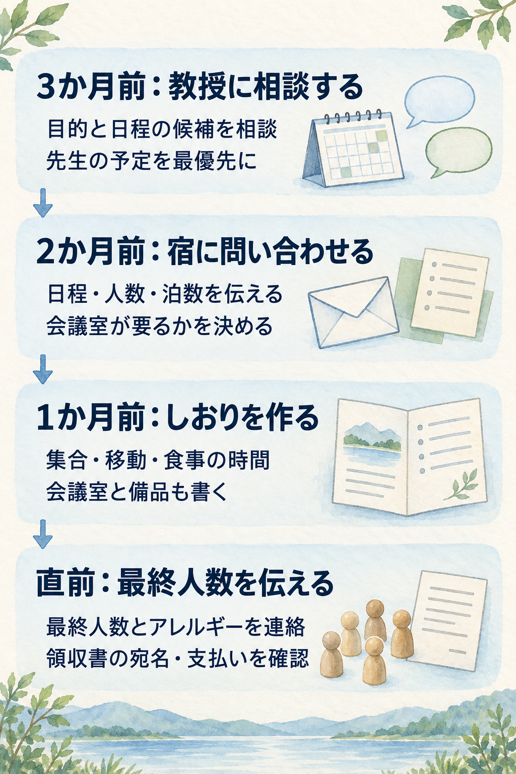 ゼミ合宿の準備の4段階。3か月前：教授に相談する、2か月前：宿に問い合わせる、1か月前：しおりを作る、直前：最終人数を伝える