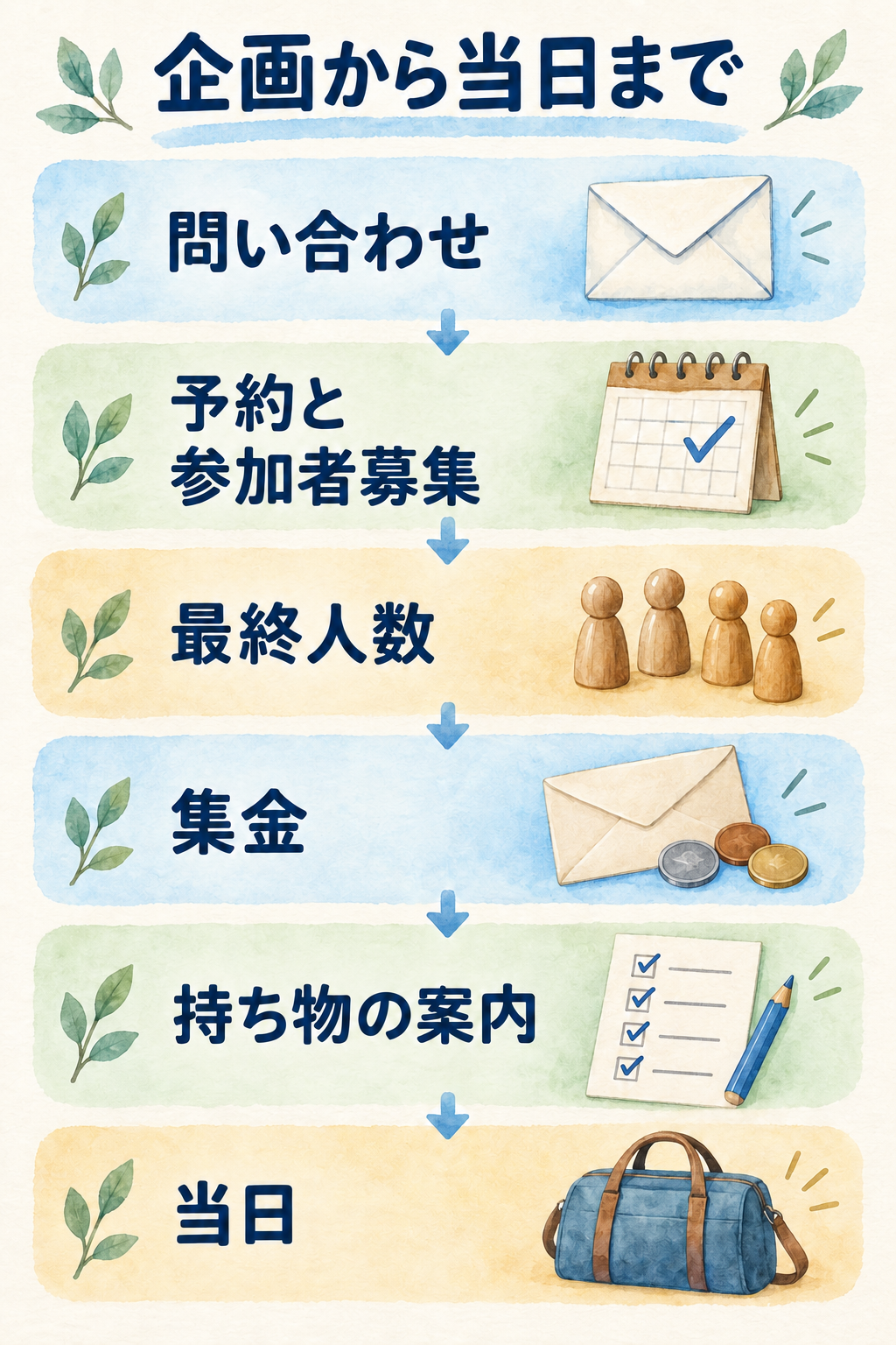 企画から当日までの流れ。問い合わせ、予約と参加者募集、最終人数、集金、持ち物の案内、当日の順